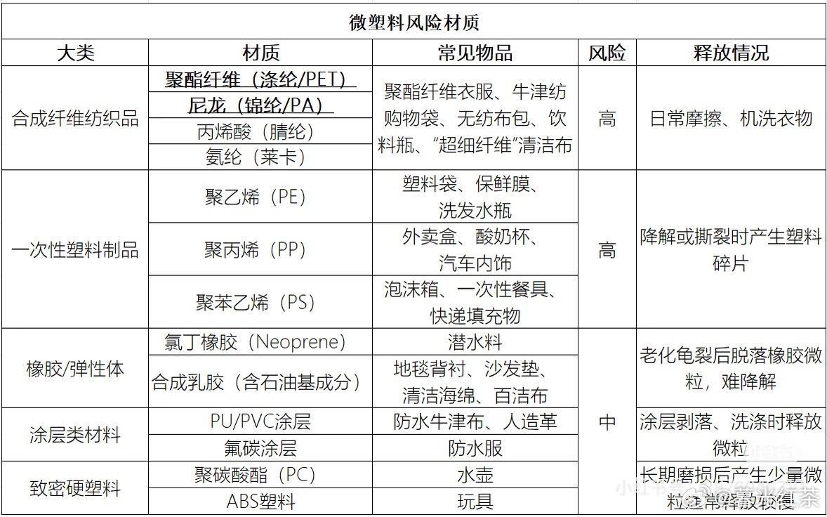 微塑料已经无处不在，完全避免几乎不可能，但能大幅减少摄入、降低风险，尤其是日常最