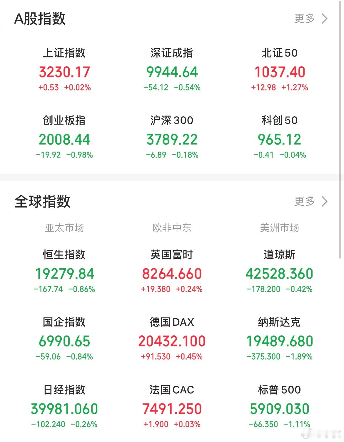 【今日看盘】今日A股三大指数放量深V，两市共成交12430亿，较前个交易日放量1