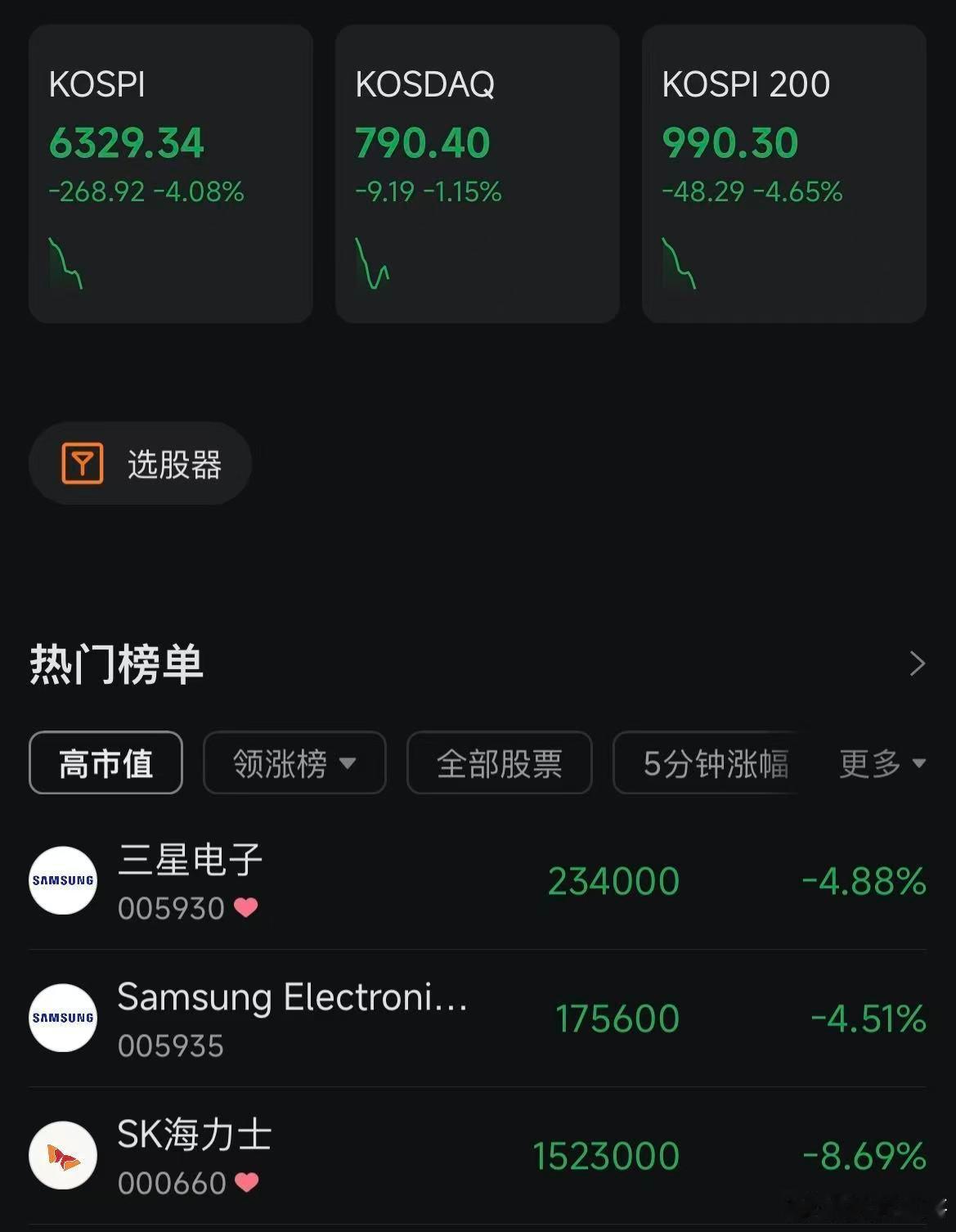 基金 8月6日，韩国KOSPI指数跌超4%，三星电子跌近5%，SK海力士跌超8%