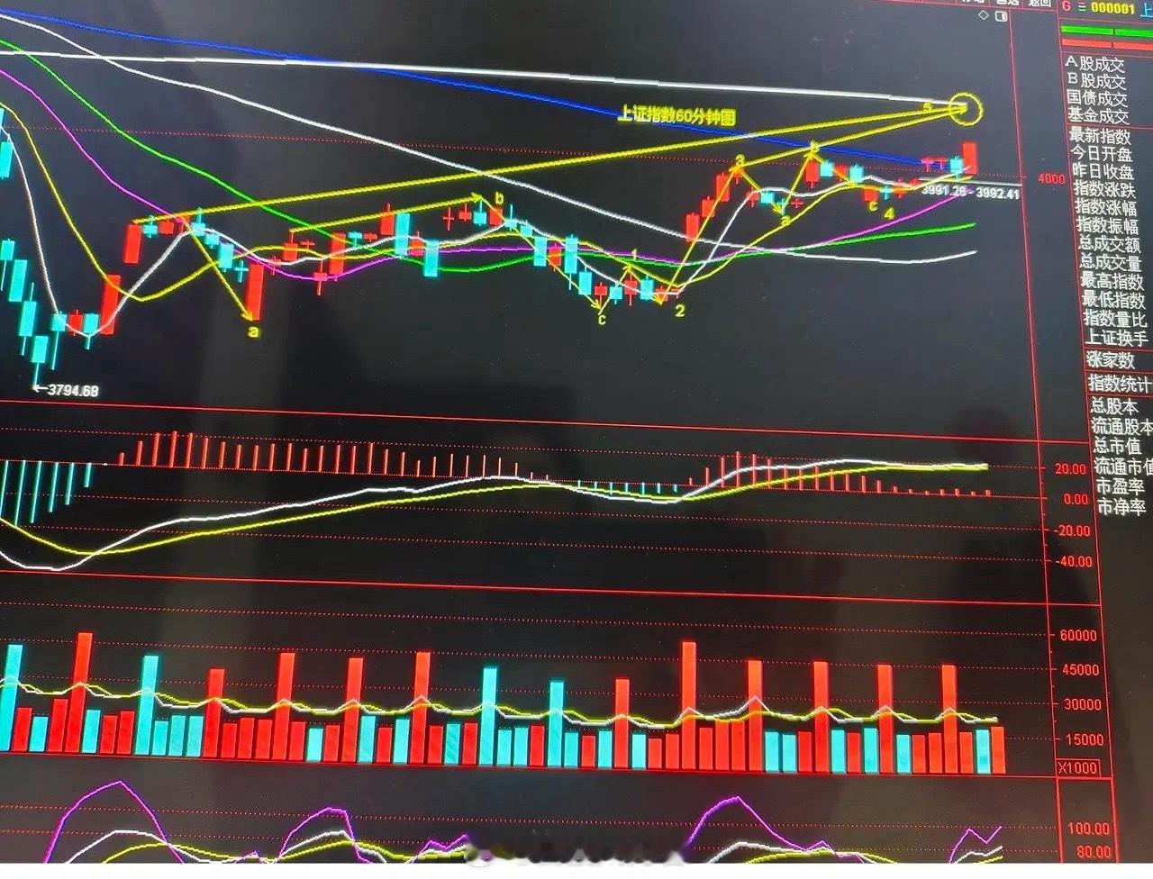 指数明天会冲击反弹的第二目标？有两种走势需提防今天指数走势完全符合预测，早上直接
