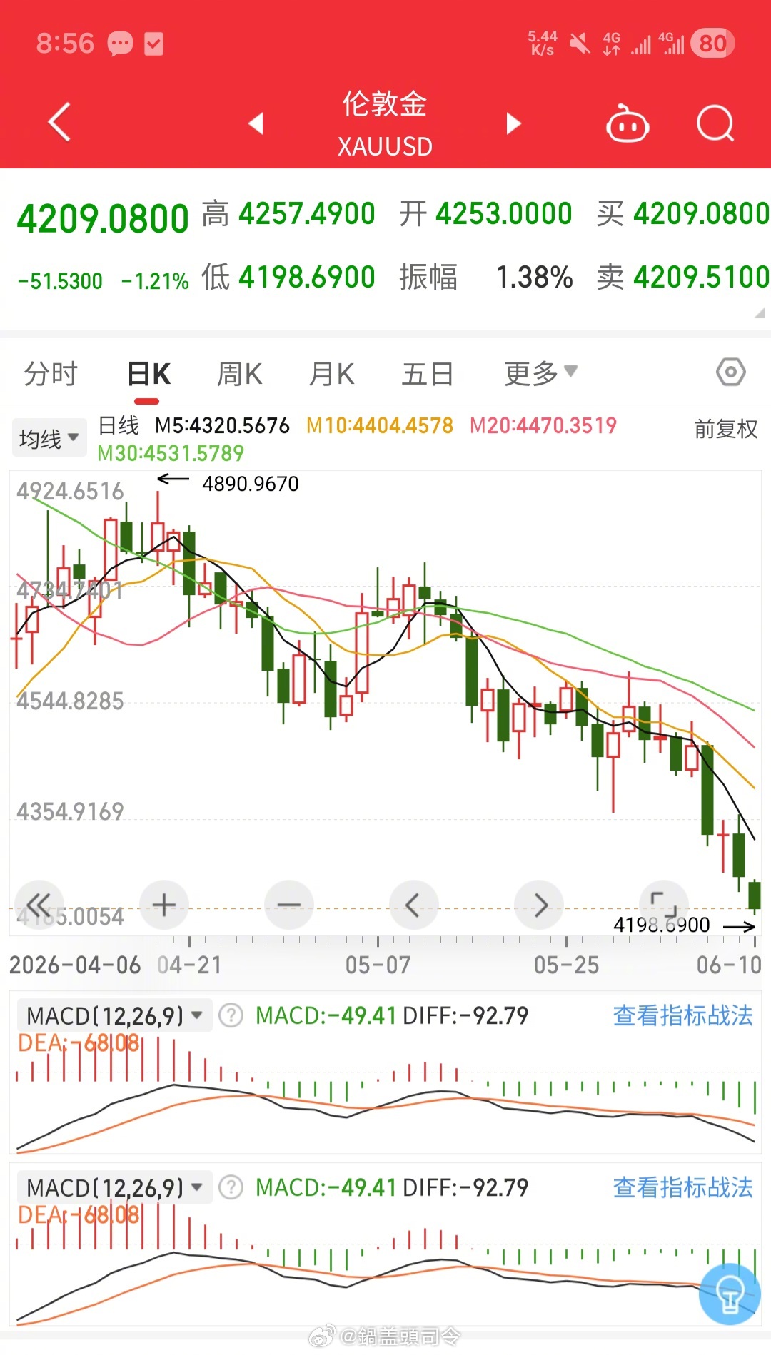 国内黄金和国际金价持续跳水，国内黄金价格都快跌破900了，你们觉得还会继续跌么？
