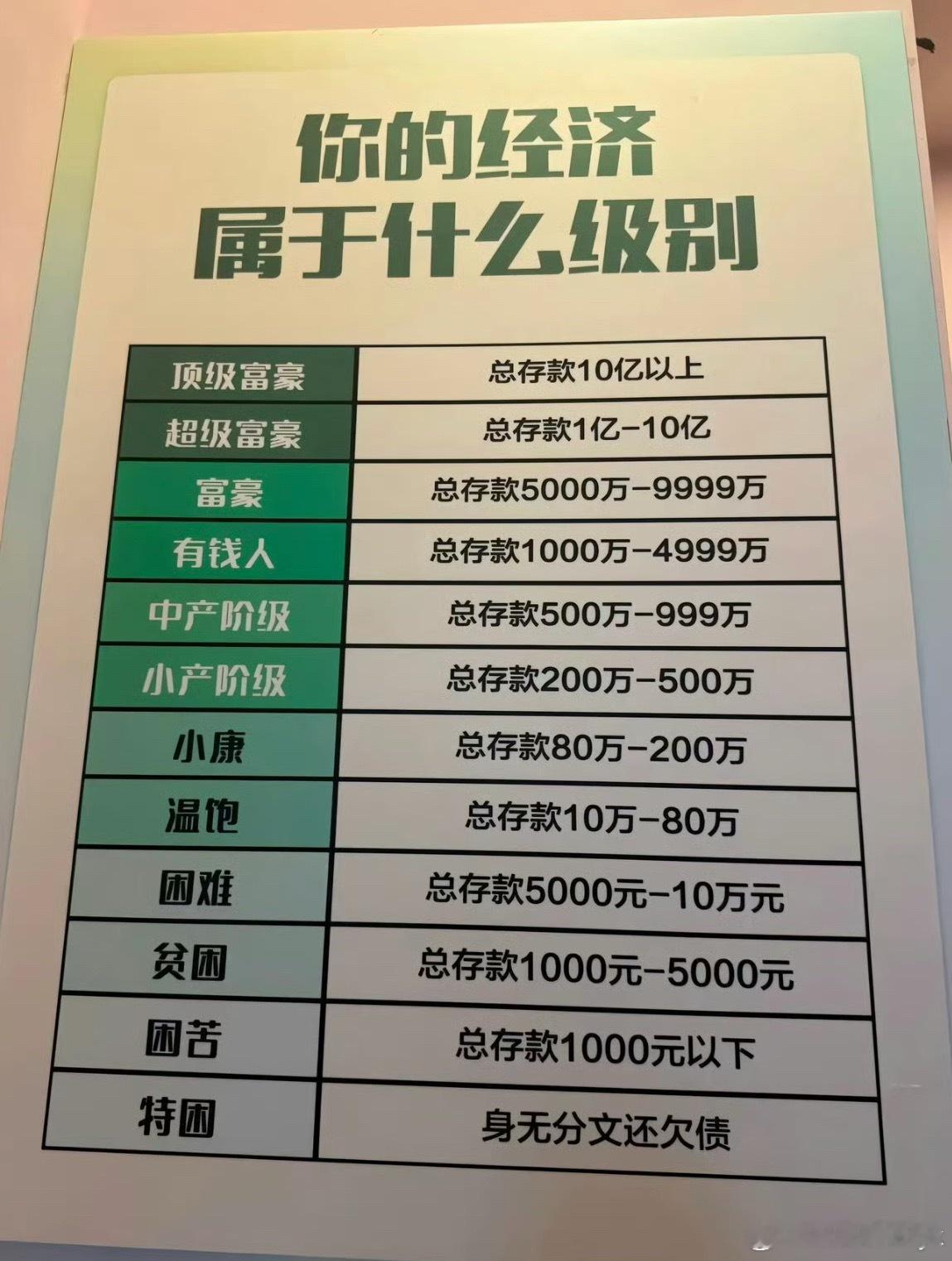 你的经济属于什么水平其实用绝对数值来看是没啥意义的手上有多少钱是一回事还要看你有