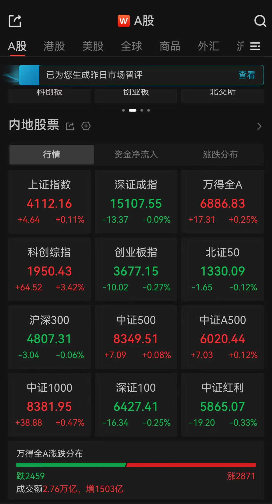 【#半导体板块全天爆发#！沪指收涨，深指、创业板指下跌，#近2900只个股飘红#