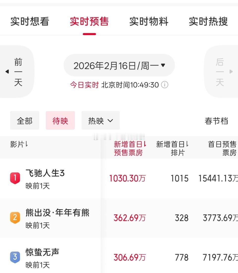 熊出没目前新增首日预售票房来到了第二，把惊蛰无声都压了下去，雷打不动的电影，每年