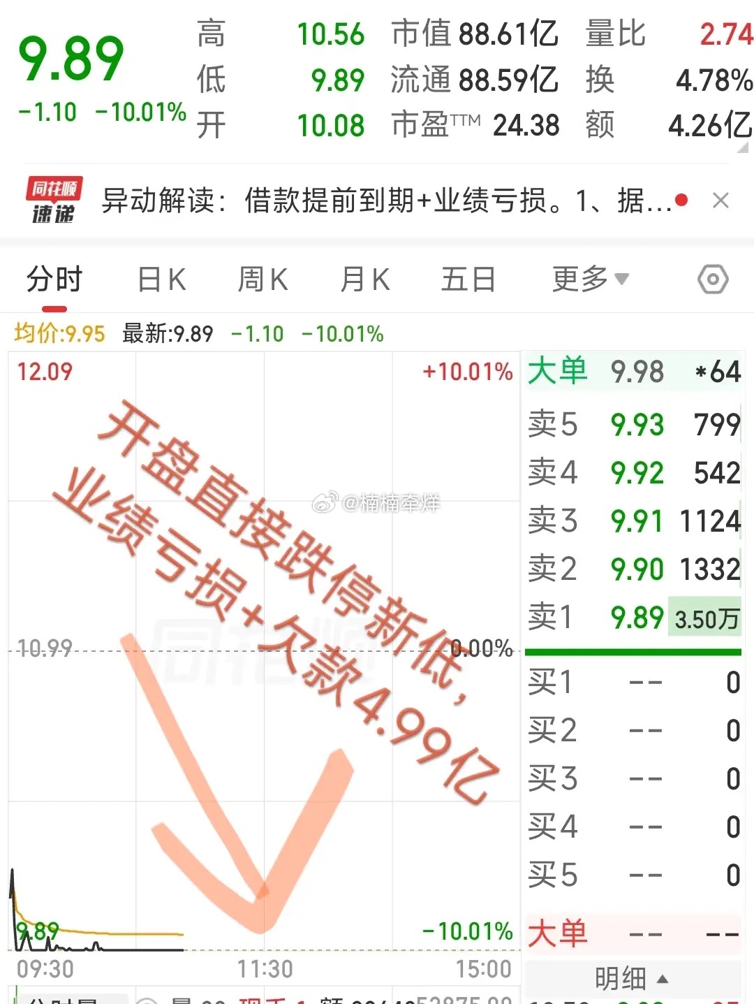 大A今天最惨的票已经诞生了！开盘直接跌停新低，业绩亏损+欠款4.99亿，买在高点