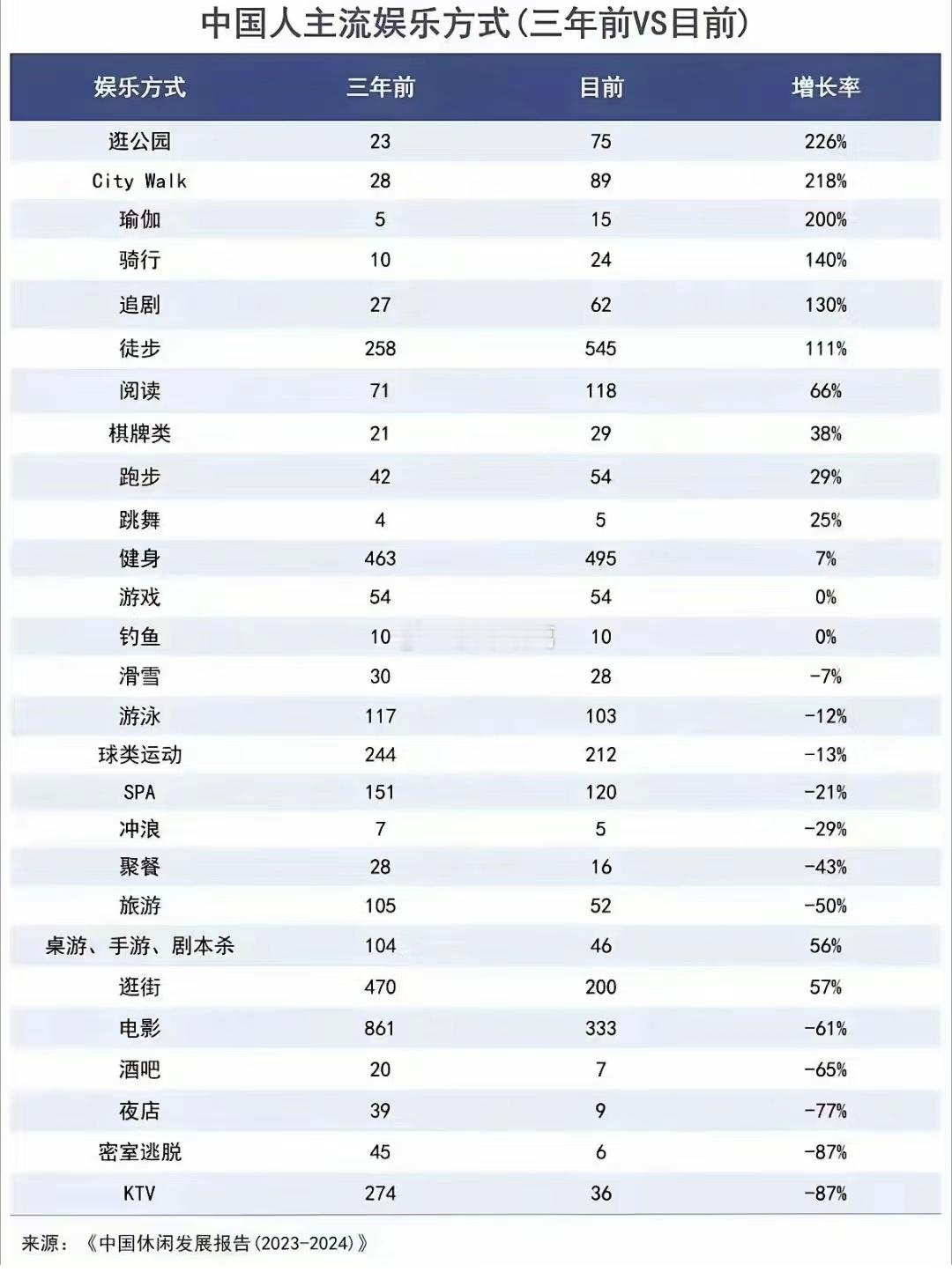 KTV和密室逃脱已经跌到谷底了。。 ​​​