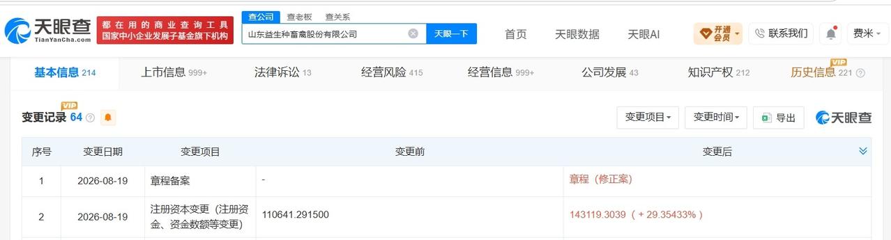 【益生股份增资至14.3亿 增幅约29%】
天眼查App显示，近日，山东益生种畜