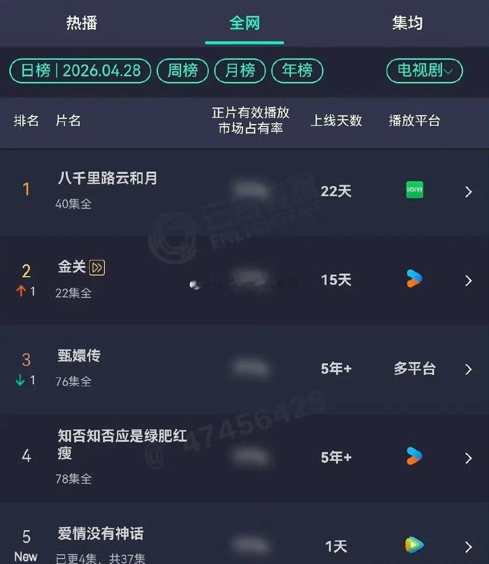 赵丽颖的知否云合全网电视剧排名 比唐嫣刚开播的爱情没有神话都高以前的剧真的不是现