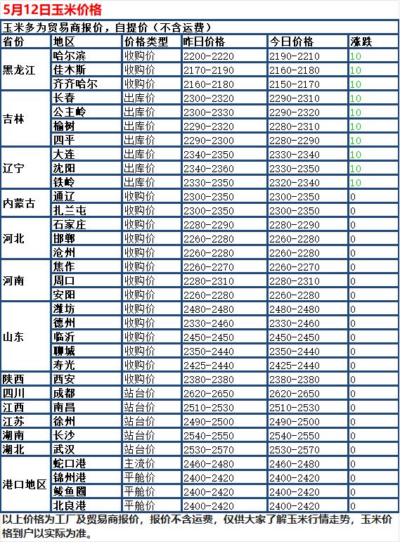5月12日，国内玉米市场稳中有弱，全国大部分地区价格持平，少数地方小幅下调。贸易