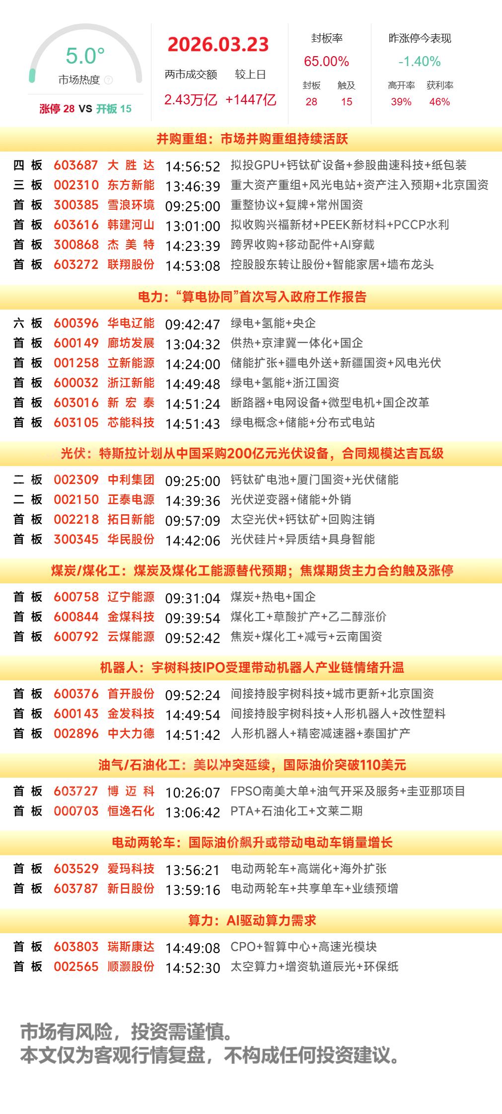 3月23日涨停复盘 | 3800 点失而复得，煤炭走强，光伏机器人题材活跃