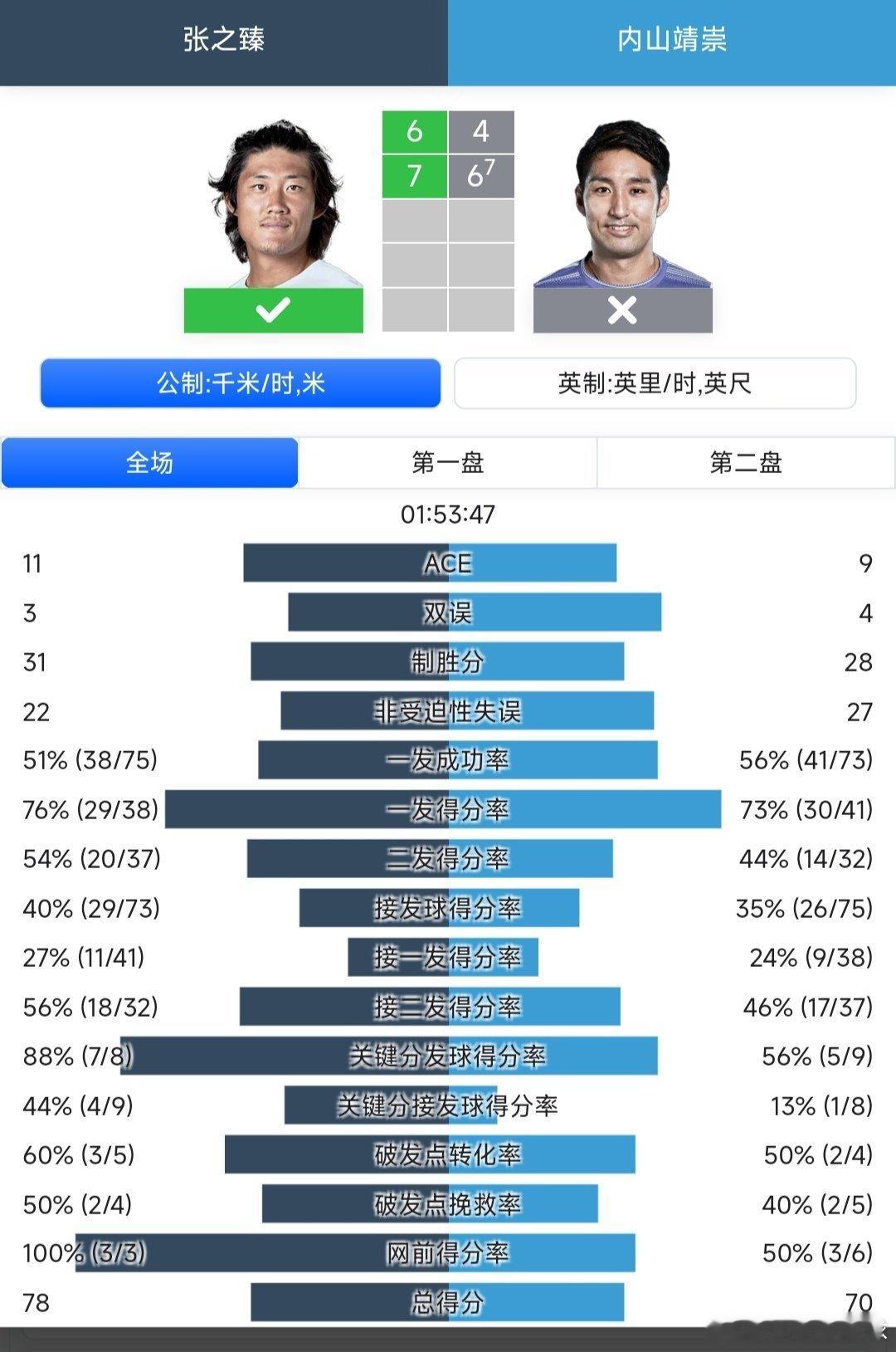 CH75布里斯班站男单第二轮张之臻🇨🇳6-4/7-6(7)战胜内山靖崇🇯?