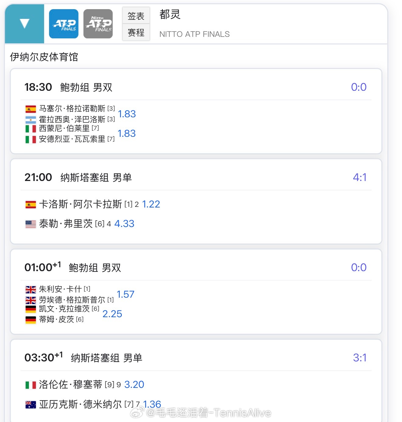 【11.11号比赛赛程】比赛恢复正常21：00阿尔卡拉斯vs弗里茨3：30穆塞蒂