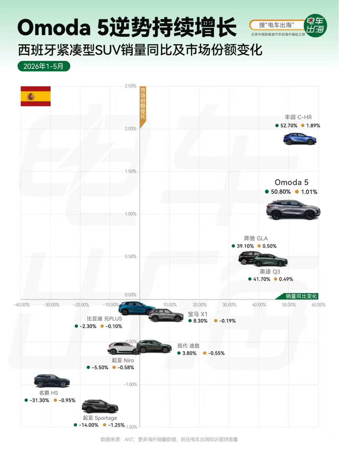 【西班牙SUV C级市场换牌，Omoda 5正在挤掉主流对手】
Omoda 5已
