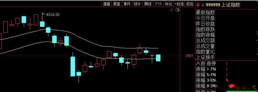 大盘还在弱势阶段，昨天说的图二支撑线一旦失守，还是要注意仓位控制 