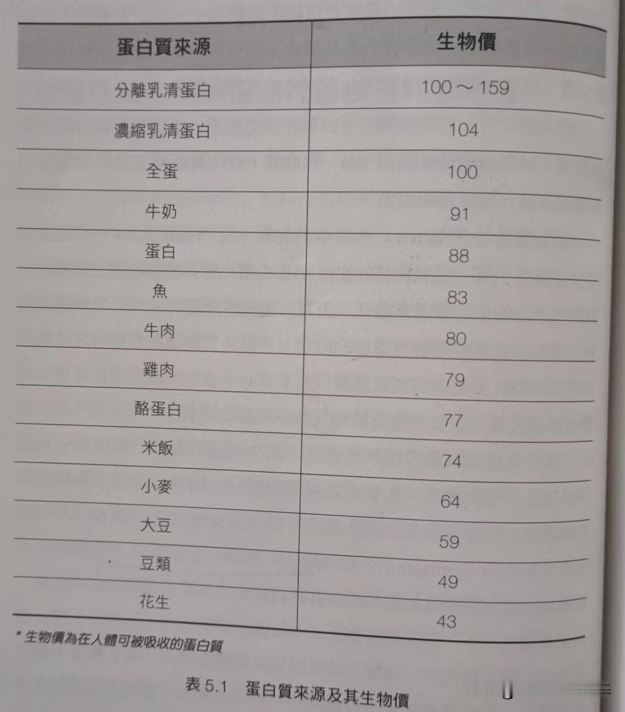 乳清蛋白的生物价最高
​
​生物价是食物的蛋白质形成人体蛋白质的程度，被人体利用