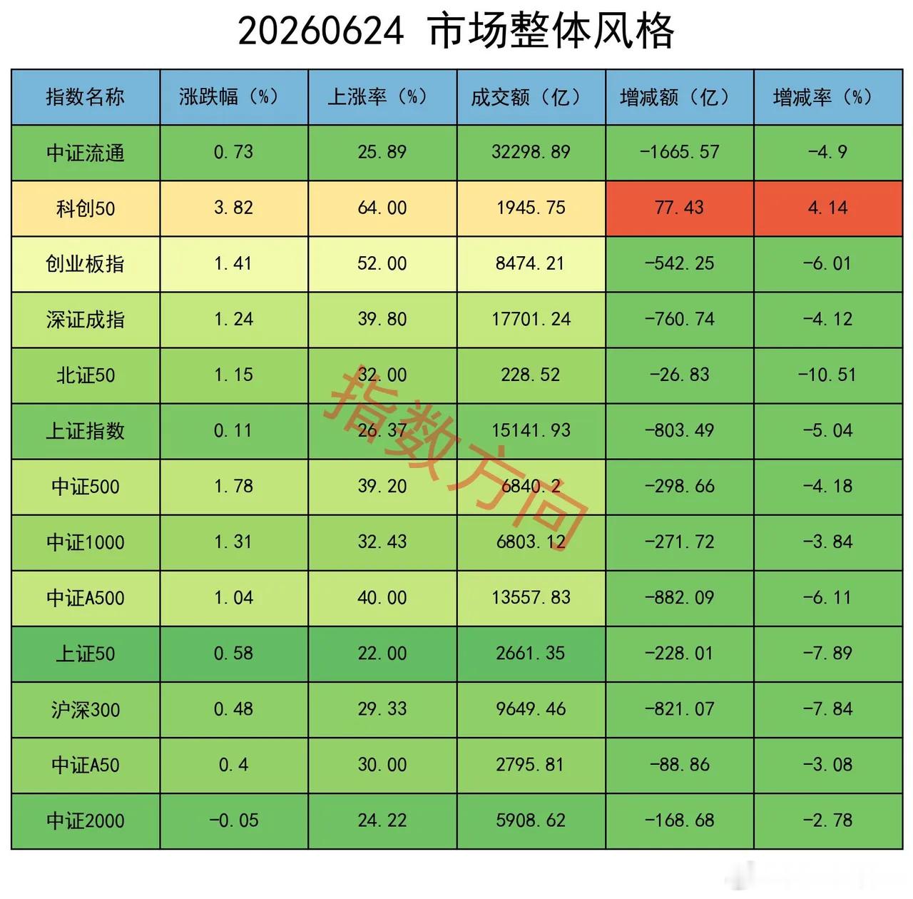 无惧外围利空，半导体强势上涨 A股再次呈现极致结构性行情。沪指全天窄幅震荡，微涨