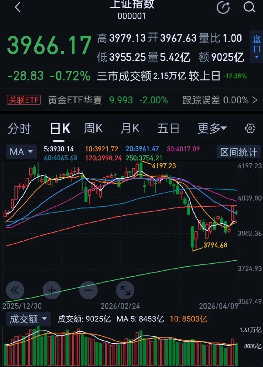今日大A主要股指弱势下探，沪指、创业板指等表现疲弱，A股市场近4300股飘绿。