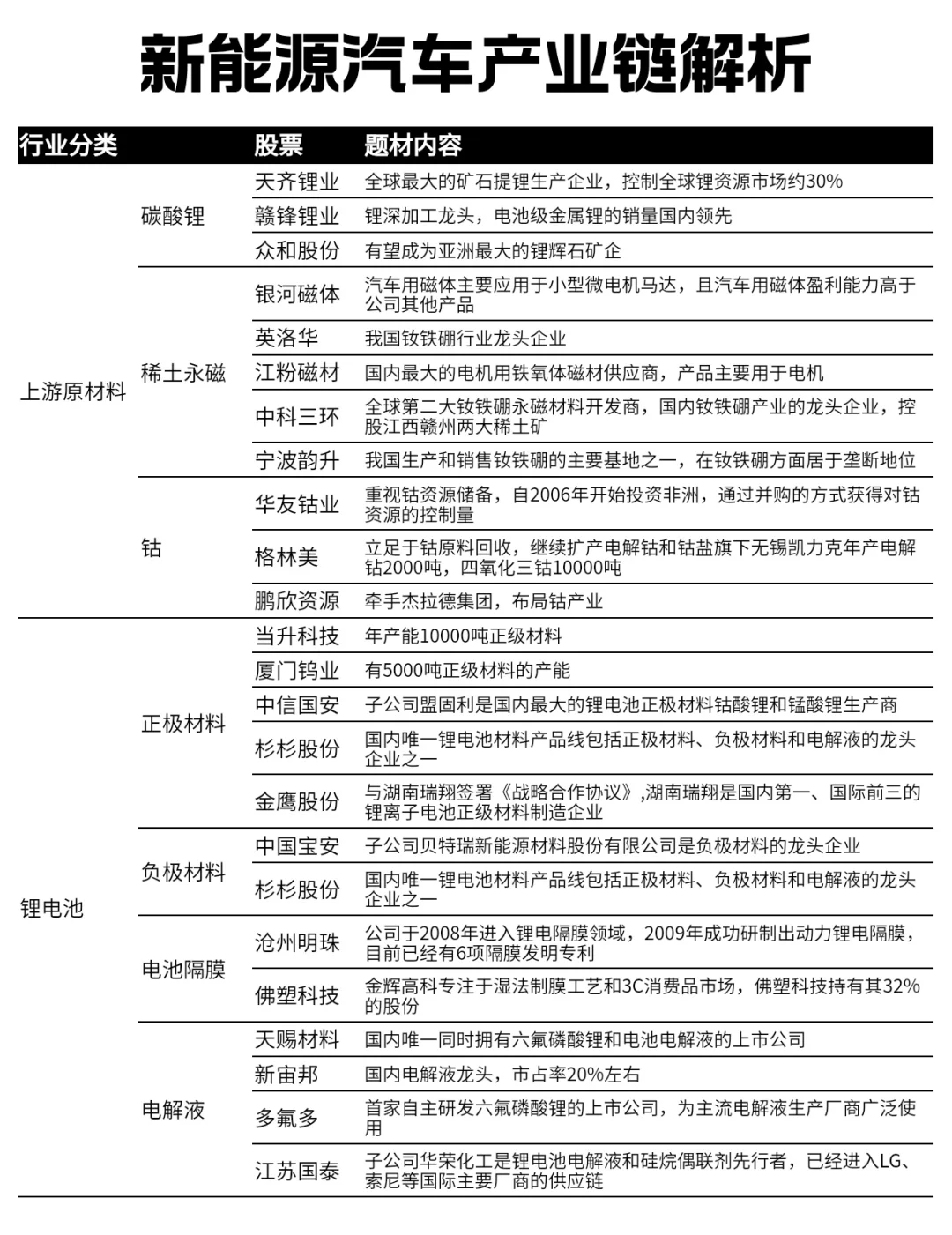 新能源汽车产业链解析