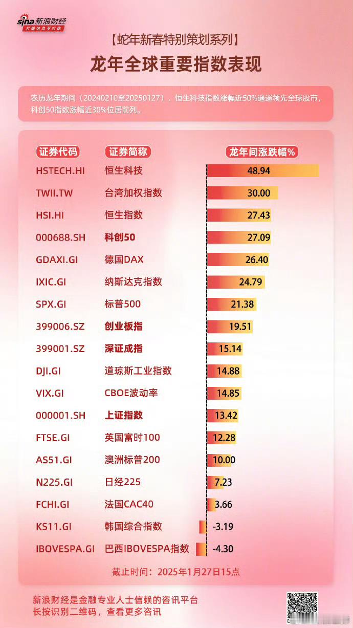 龙年全球重要指数表现  香港指数又排名第一了，本人2022年下半年及2024年坚