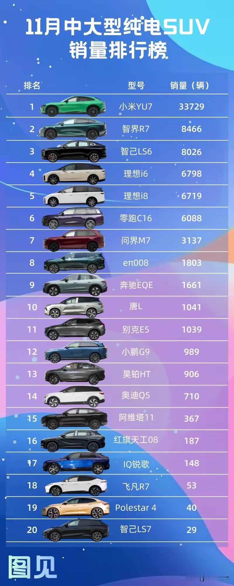 11月中大型纯电SUV哪些车型最受欢迎？
小米YU7以绝对的优势稳居第一，这款小