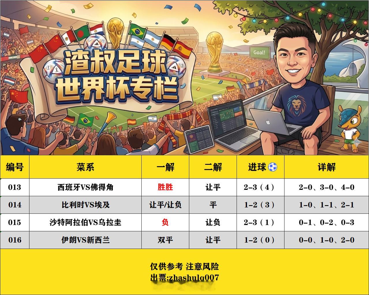 6月15日美加墨世界杯  （欢迎自由组合）随手点赞，红单不断西班牙VS佛得角 胜