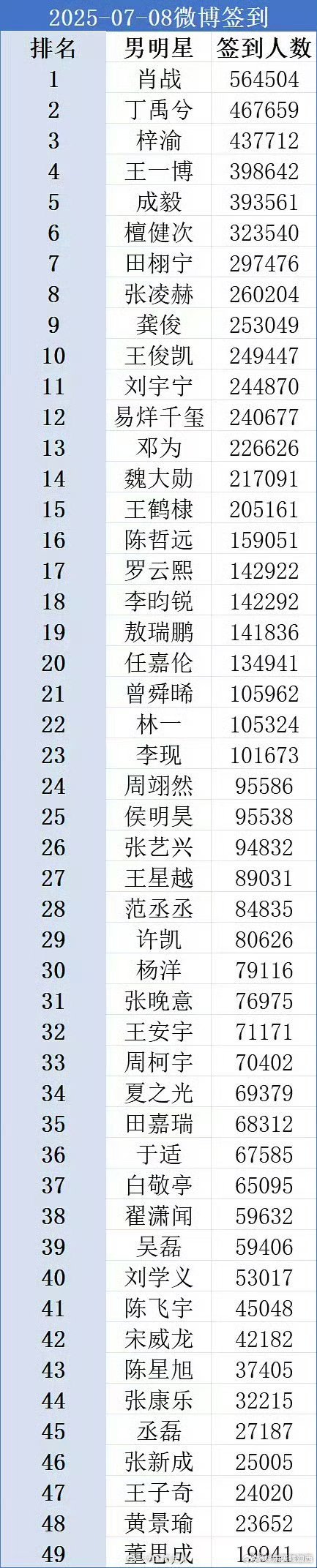 梓渝签到好牛啊[哆啦A梦吃惊]超丁禹兮只是时间问题，而《逆爱》才播到第十集，难以
