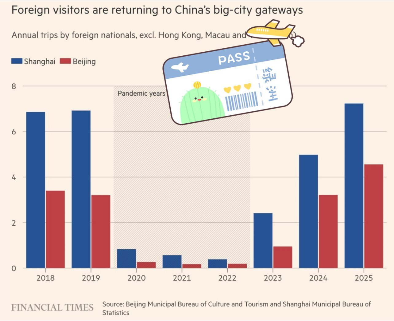 上海果然外国游客越来越多了！已经超过2018-2019年水平！¹ 北京的也越来越
