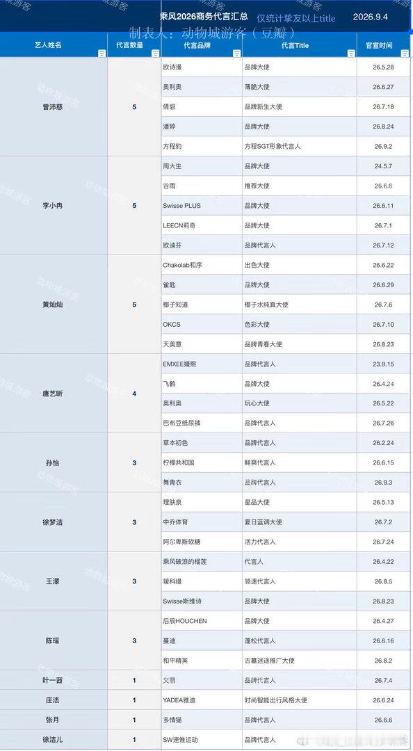 乘风2026现存商务汇总 仅统计挚友以上乘风2026 ｜乘风破浪的姐姐[超话] 