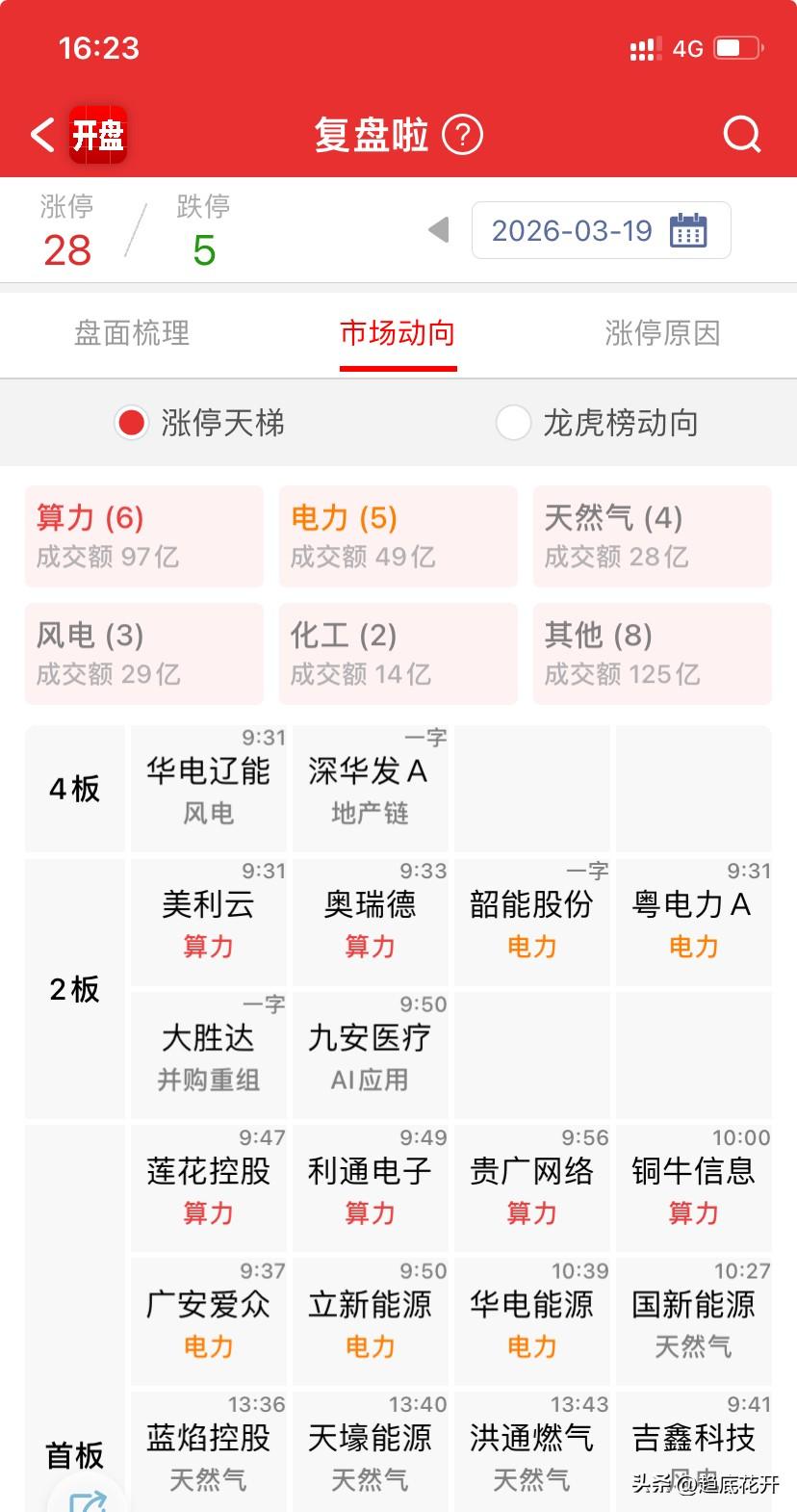 算电开盘还算冷静，没啥资金去抢，所以没啥追高的吧。紫阳东干的两个算力云，美丽和金