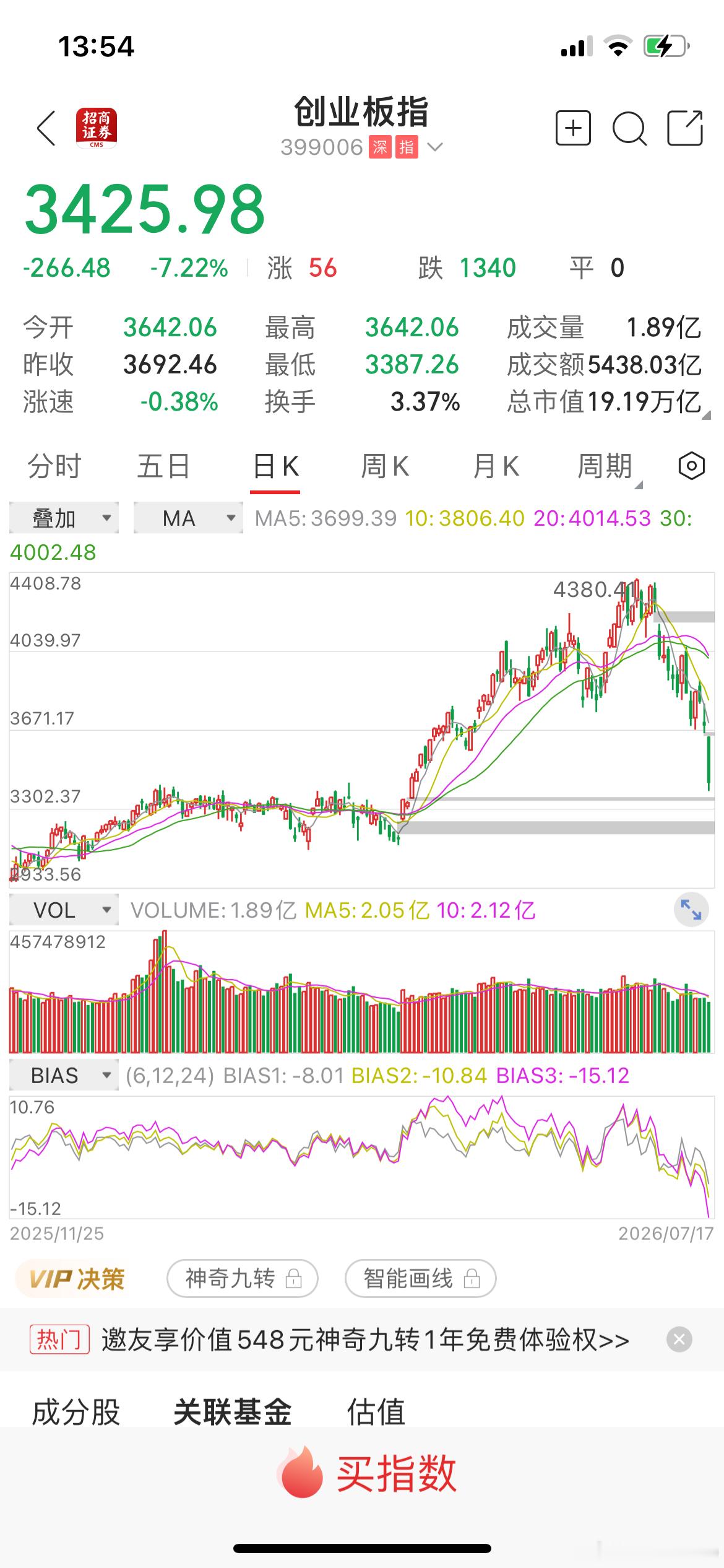 市场继续崩塌A股 ：其中以上科技主导的：创业板指数 、科创板指数跌幅已经来到了7