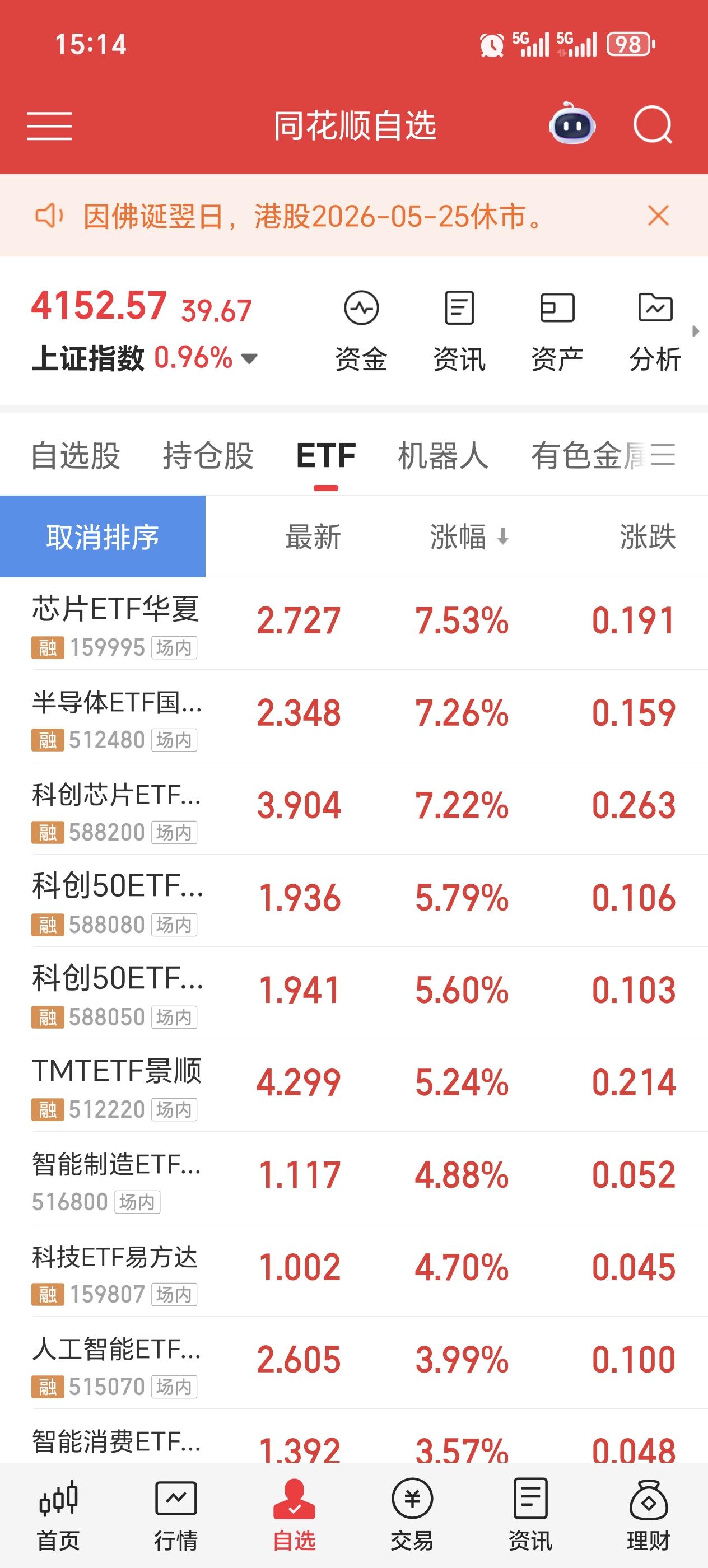 今天又是芯片半导体和科创板大涨，拉动上证指数涨了接近一个点，个人投资者持仓没持对