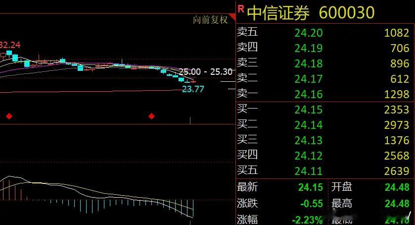 张杰连开9场演唱会有空还打高尔夫中信证券业绩大增！股价何时止跌？昨天券商龙头中信