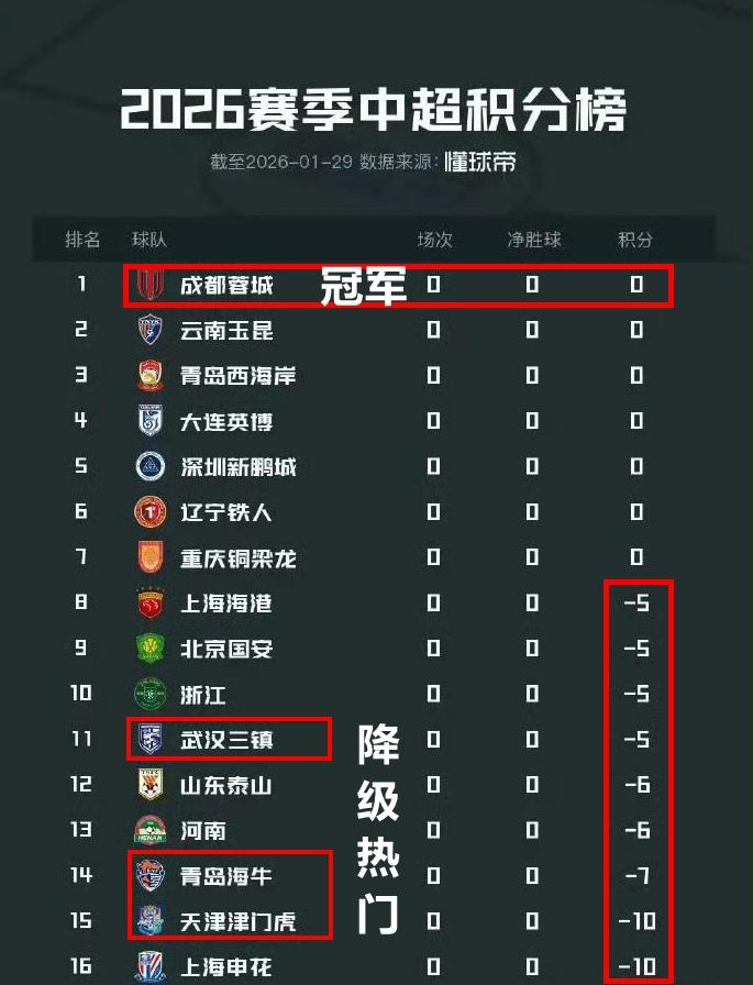 成都今年再不夺冠就有点说不过去了吧？其他的争冠球队都负分起步。
今年的中超冠军应