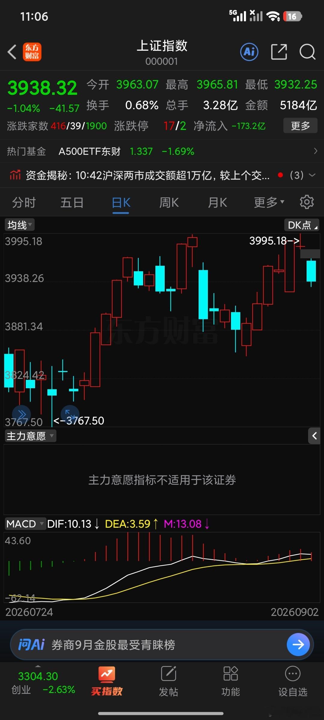 今天的这个缺口，3965-3979低开缺口是意料之中，顶部十字星不走变穷，想化解