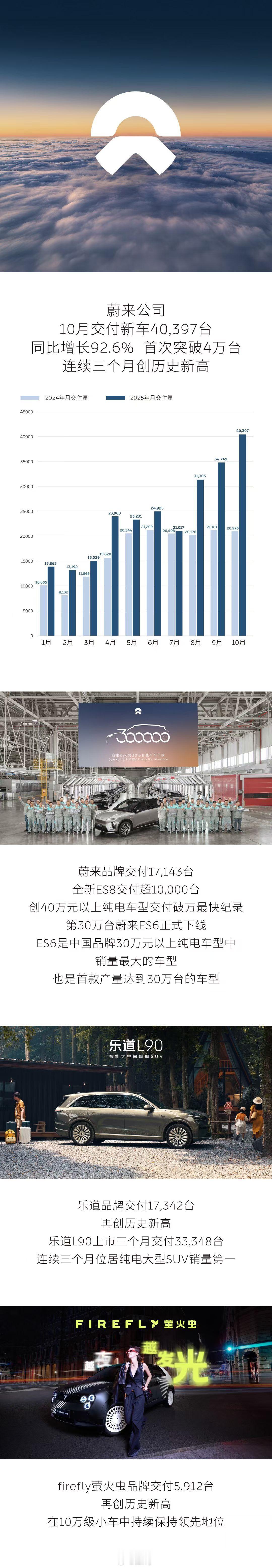 蔚来公司10月新车交付首次超过4万台 连续三个月创历史新高2025年10月，蔚来