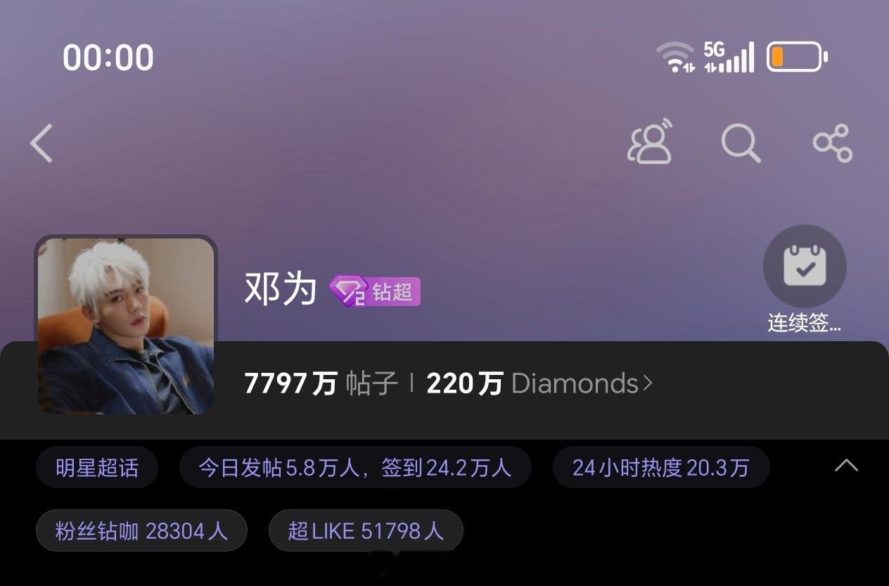 邓为昨日超话发帖5.8万+，超like5.1万+邓为粉丝好牛呀，太能打了。期待邓