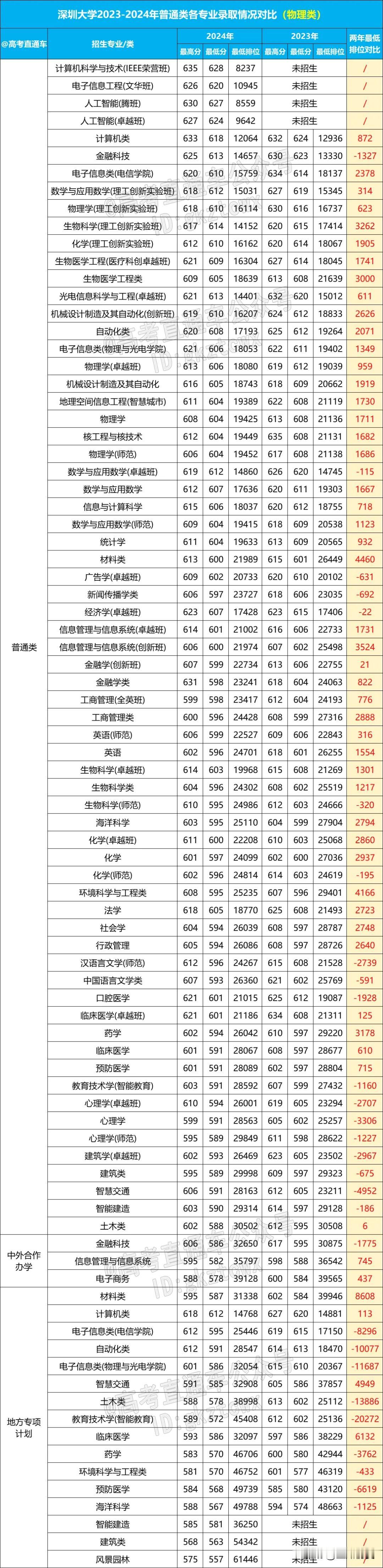 特控率100%！深圳大学近2年各专业录取排位对比，超特控线20分也难上？

涞源