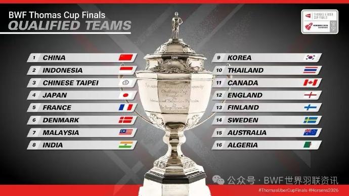 2026年世界羽联汤姆斯杯暨尤伯杯决赛将于4月24日至5月3日在丹麦霍森斯举行。