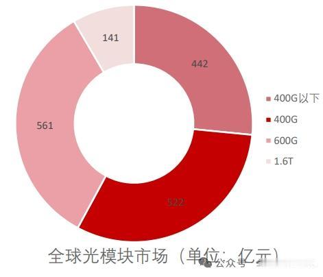 6年规模暴涨3.5倍！AI光模块进入产能紧缺时代，英伟达核心龙头订单排至2028