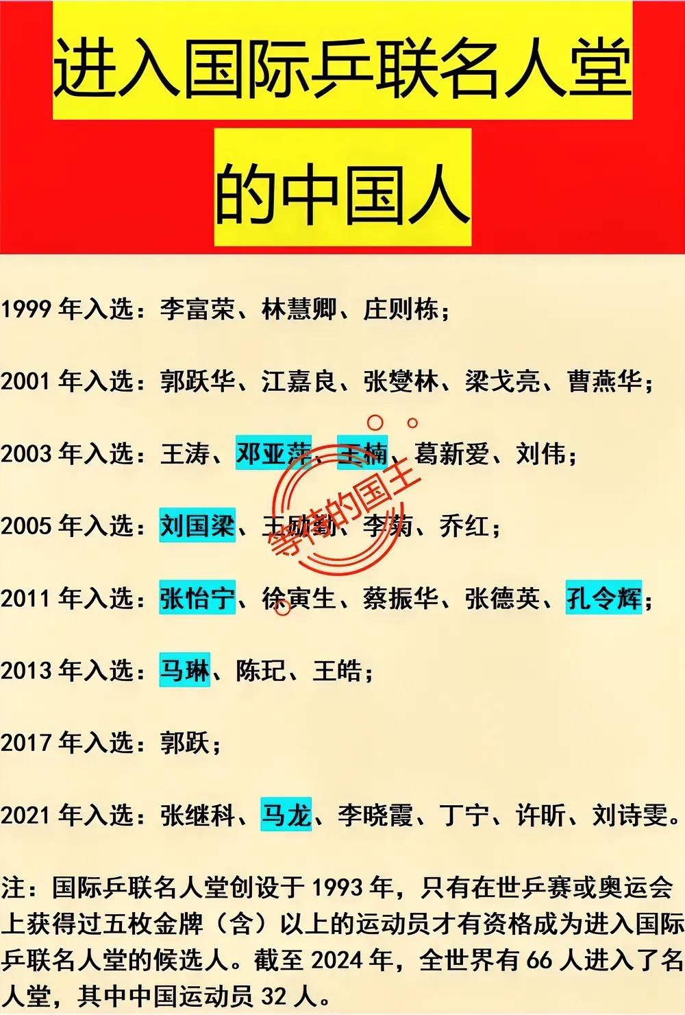 全球：66人进乒乓球名人堂
我国：32人进乒乓球名人堂

能进入乒乓球名人堂是乒