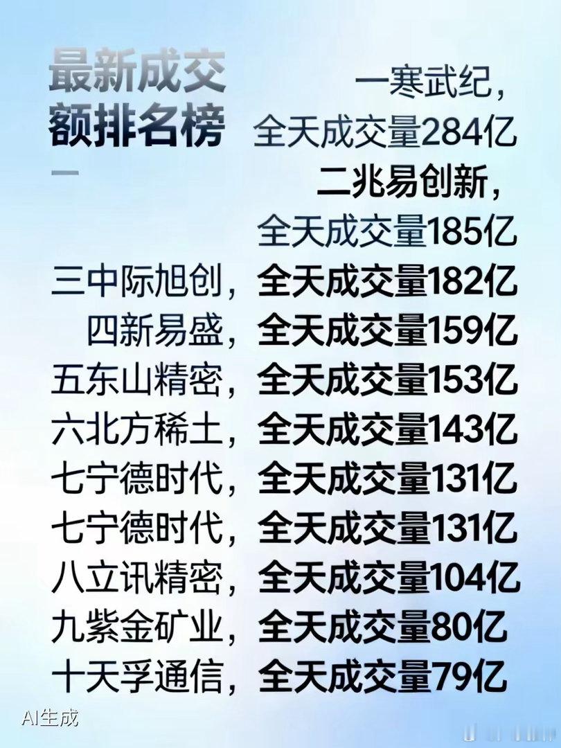 最新成交额排名榜前十名！4月30日下午4点12分！一寒武纪，全天成交量284亿，