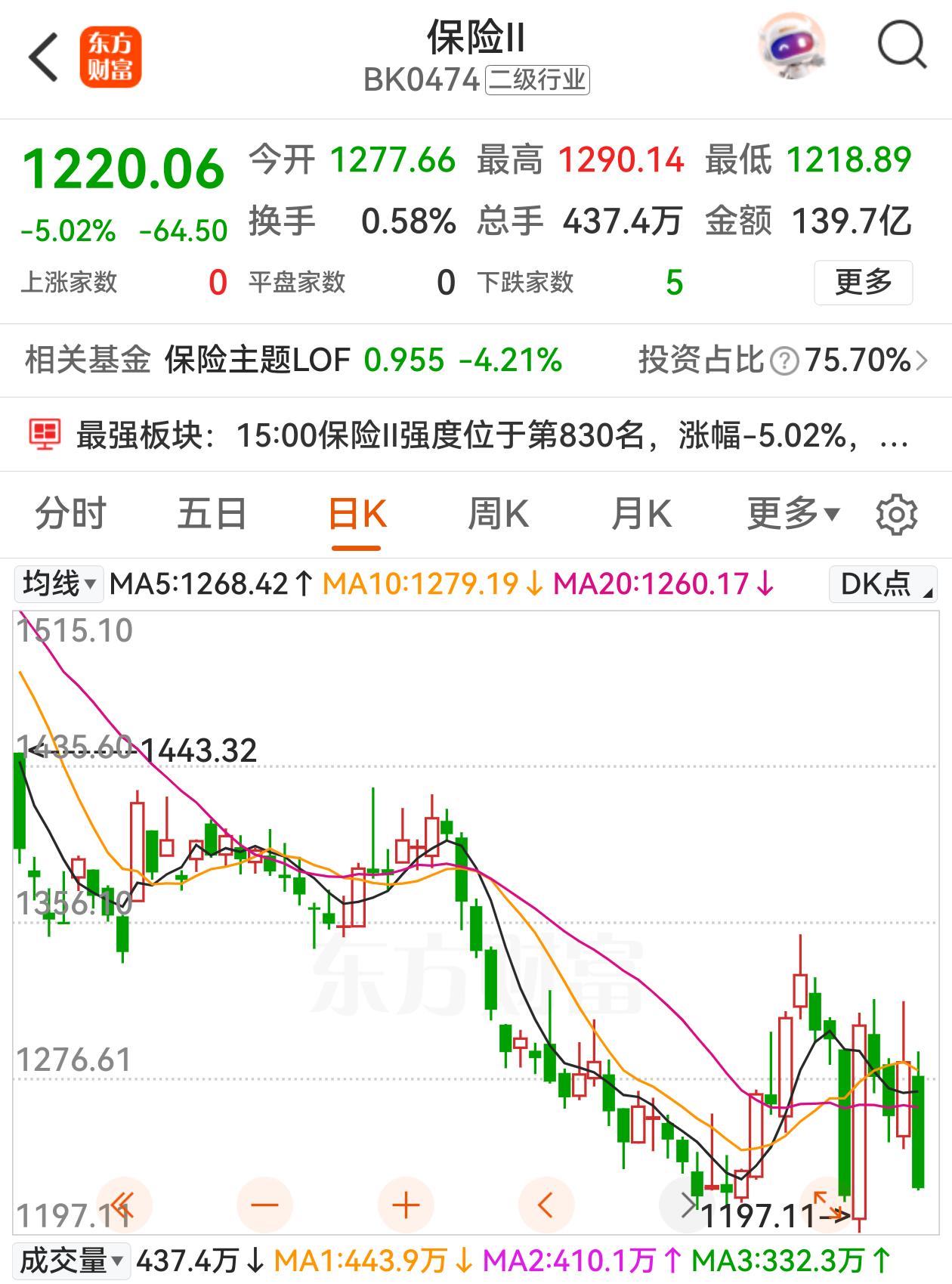 保险股怎么成了A股波动之源？保险板块罕见大幅波动，上周四（周五端午节休市）大跌6