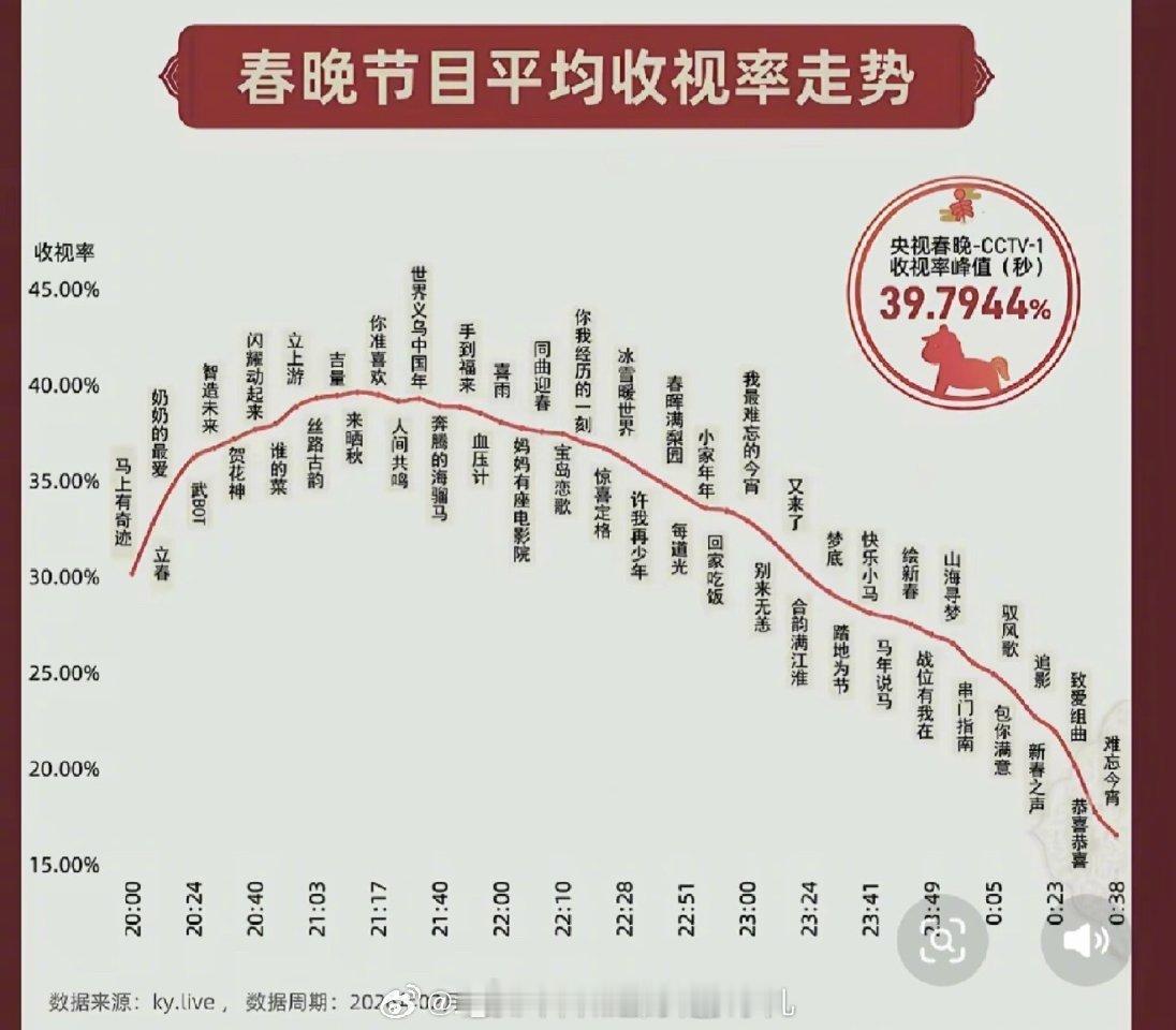 2026年春晚收视率峰值39.79%，一句话评价今年春晚？