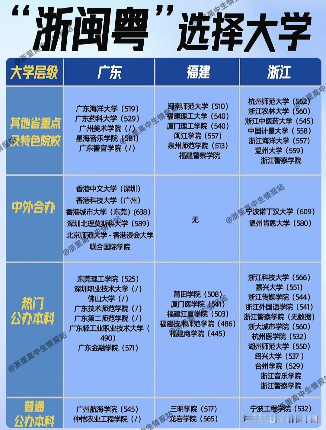浙闽粤高校报考地图更新！梯度化选校指南走红
 重点、中外合办、热门公办、普通公办