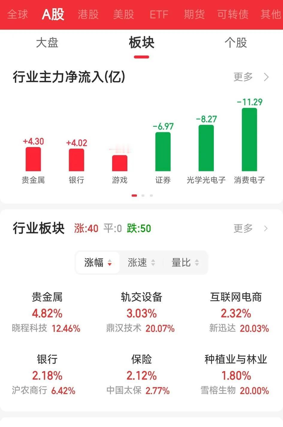 四大行显神通，独领风骚，助力上证突破短期压力位，虽然冲高回落了，但后市机会大于风