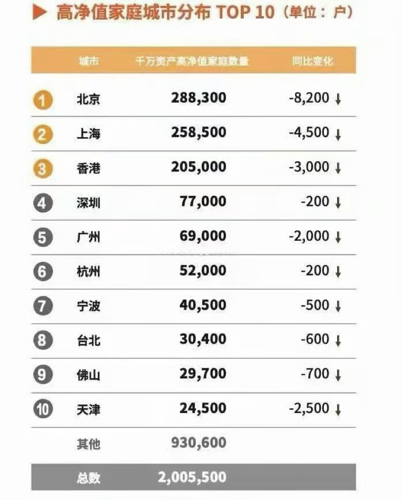 千万资产高净值家庭数量 主要是房价📉 