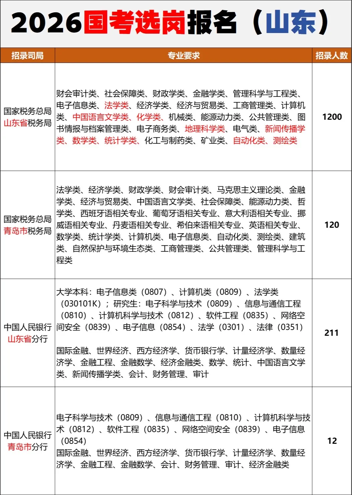 你的专业，2026国考机会在哪里🧐。国考山东每年大概招2000多人...