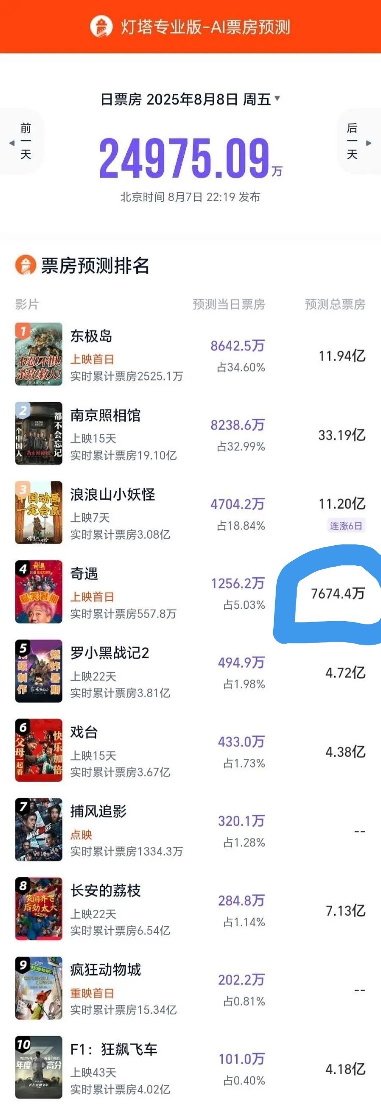 喜剧电影奇遇今日上映电影《奇遇》票房预测这么虐吗？预测总票房7000w+，甚至连