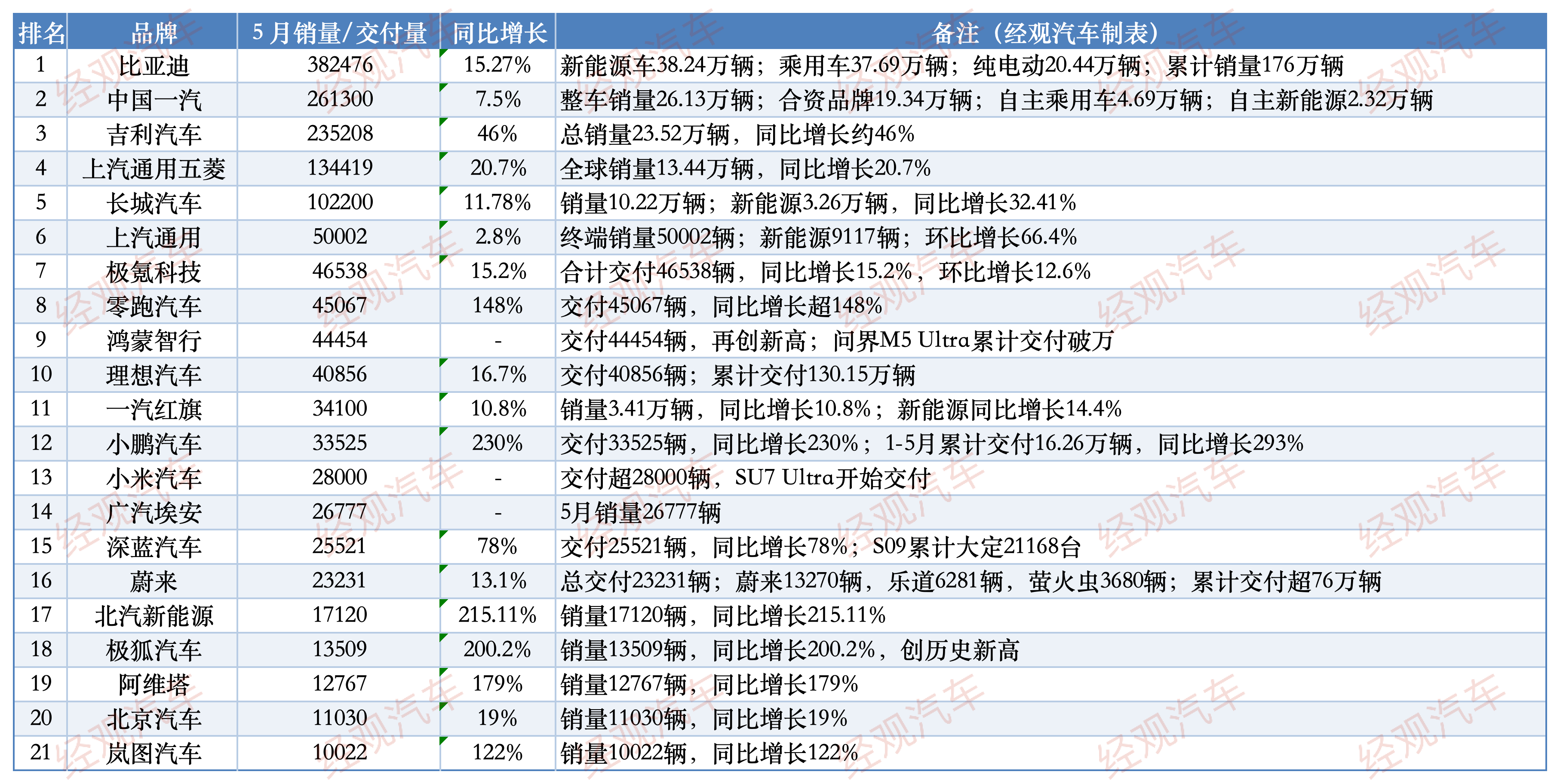 5月汽车销量榜，数字在涨，情绪在变