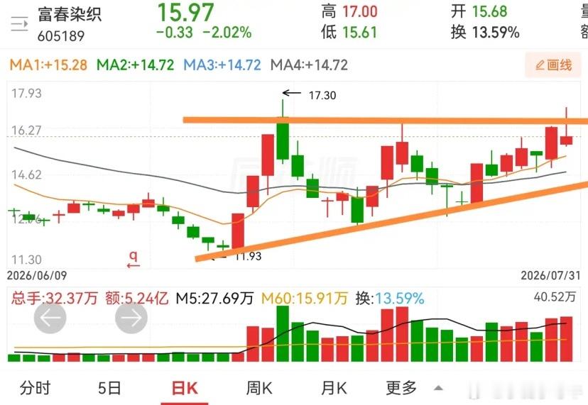 昂立教育和富春染织，都是上升三角形结构。以前贴过几个上升三角形形态的票，都没有向